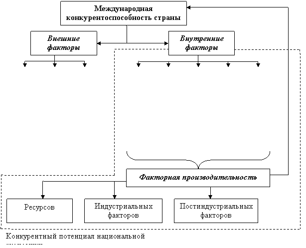 Реферат: Определение рейтинга конкурентоспособности страны