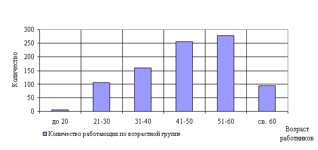 основных