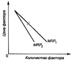 Реферат: Факторы производства 5