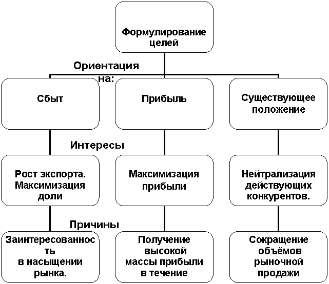 Реферат: Стратегии ценообразования и управления ценами