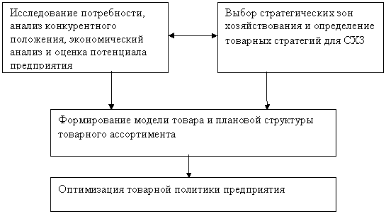 Реферат: Сервис в товарной политике