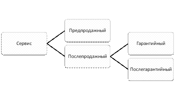 Реферат: Сервис в товарной политике