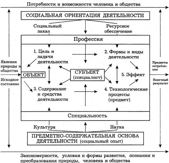 схема структура процесса воспитания