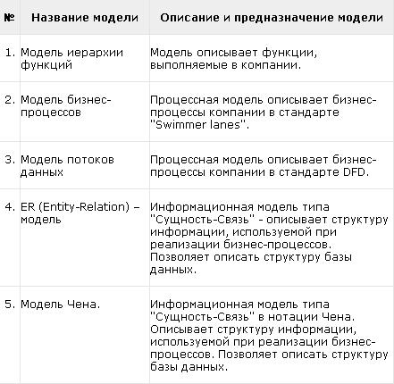 Моделирование Бизнеса. Методология Aris. Практическое Руководство