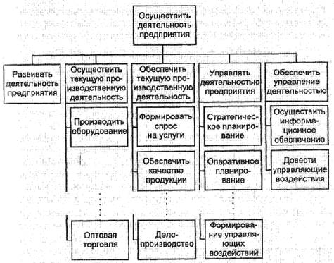 Текст Книги Процессный Подход К Управлению Моделирование Бизнес Процессов