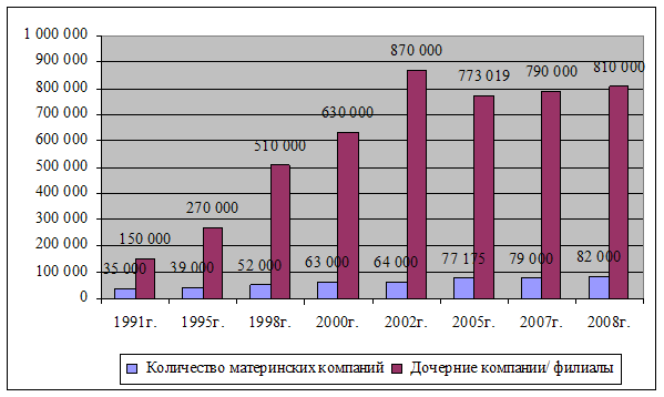 Реферат: Проблемы и перспективы транснационализации российских корпораций и финансовых групп