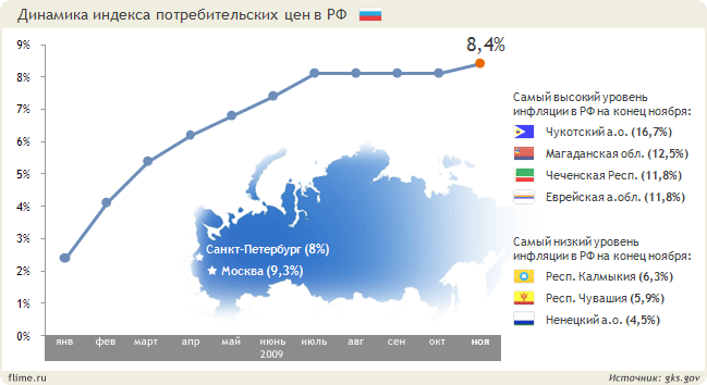 Реферат: Стагфляция в России