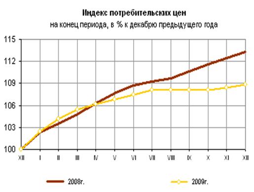 Реферат: Стагфляция в России