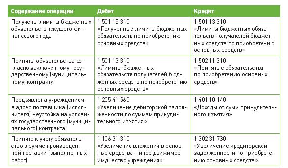 Требование об уплате неустоек штрафов пеней по 44 фз образец