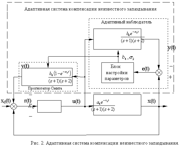 Реферат: Быстродействующий адаптивный наблюдатель в системе компенсации неизвестного запаздывания