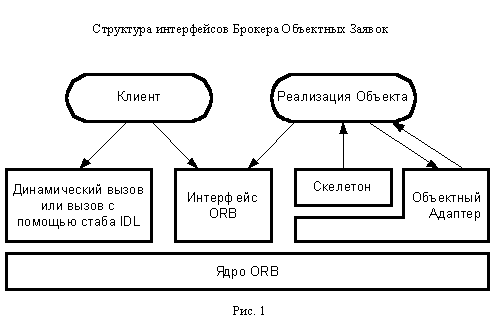 Реферат: Обзор технологии CORBA