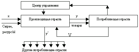 Реферат: Математическое моделирование экономических систем 2