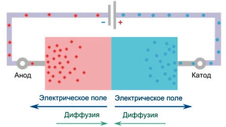 Обратное включение диода