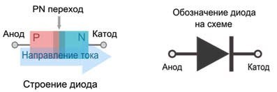 Строение диода и обозначение диода на схеме