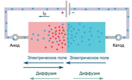 Прямое включение диода