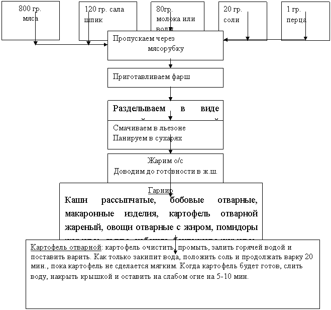 Зразы рубленные технологическая схема